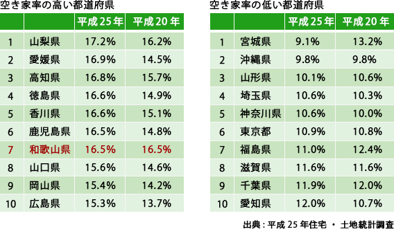 都道府県別空き家率の表